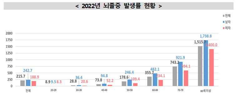 2022년 뇌졸중 발생률 현황