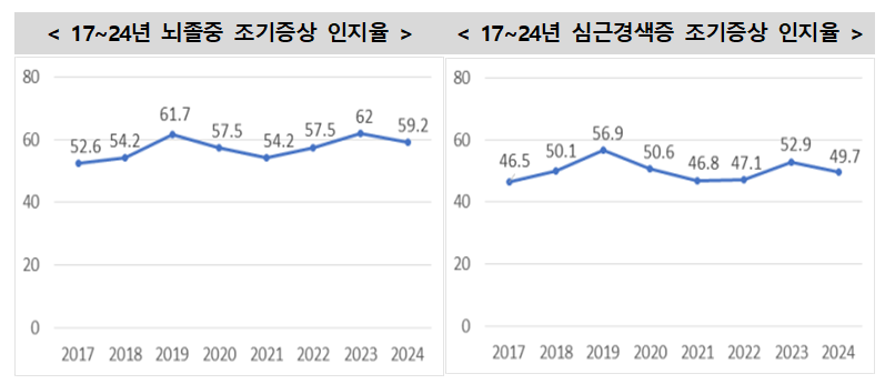 '17~'24 뇌졸중 조기증상 인지율 (자료원=질병청, 지역사회건강조사)