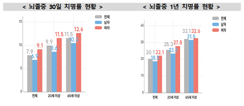 뇌졸중 치명률 현황