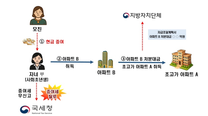 (사례2)  현금 증여받아 취득한 아파트를 종잣돈으로초고가 아파트 취득 (국세청 제공)