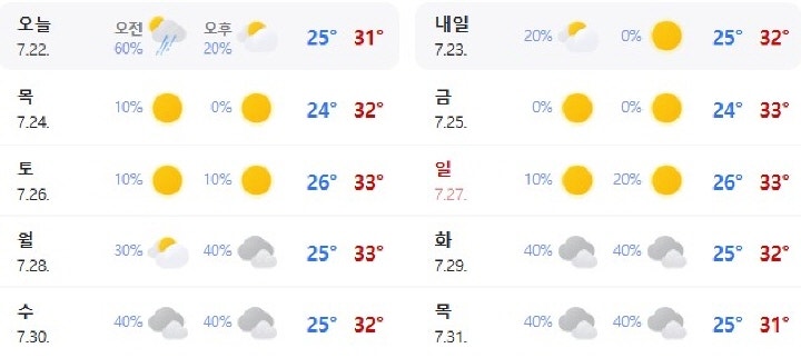 기사를 작성하는 7월 22일 시점으로 향후 날씨 예보. 낮 기온이 기본 30도가 넘어가고 있다. (출처=네이버 기상정보 누리집 화면 캡처)