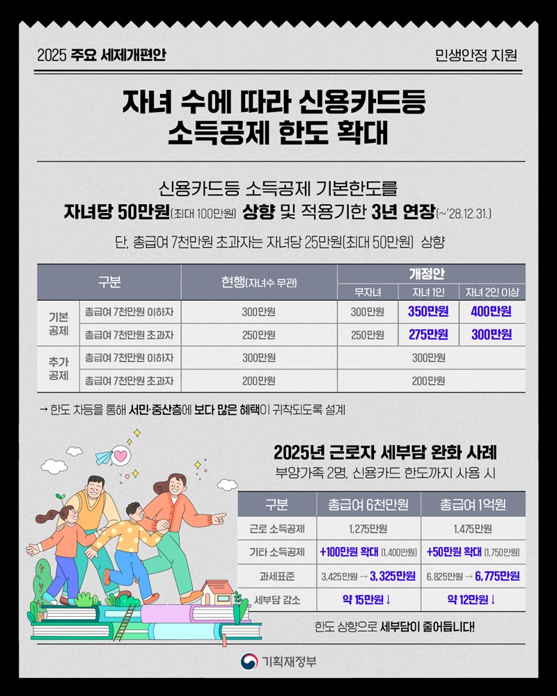 자녀 수에 따라 신용카드 등 소득공제 한도 확대 하단내용 참조