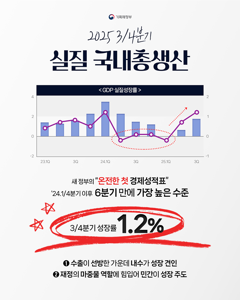 2025년 3/4분기 실질 국내총생산 성장률 1.2% 성장 하단내용 참조