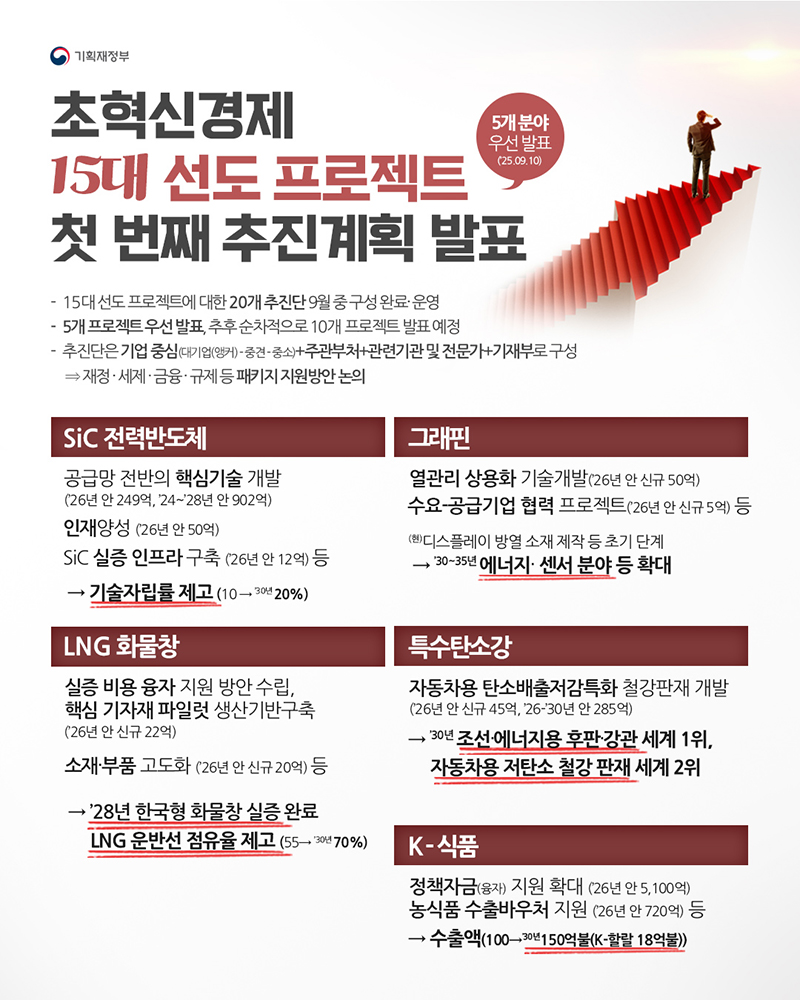 '초혁신경제 15대 선도 프로젝트 첫 번째 추진계획 발표 하단내용 참조