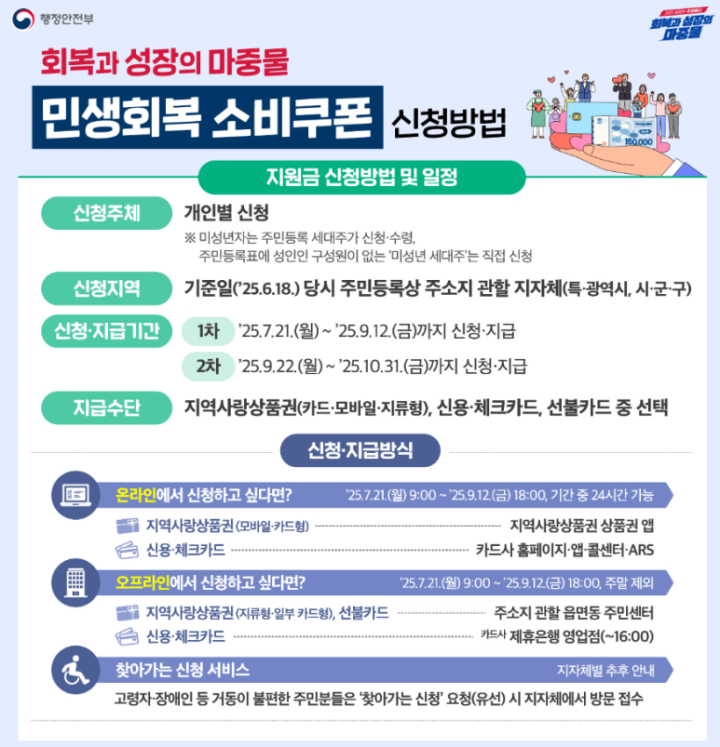 민생회복 소비쿠폰 지급이 시작되었다. (출처=행정안전부)