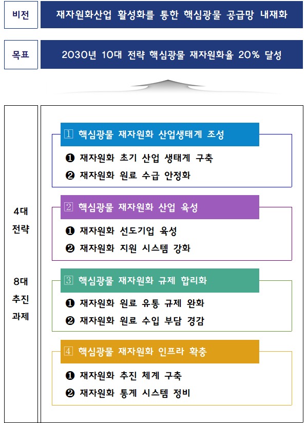 핵심광물 재자원화 정책 개요.(자료=산업통상부)