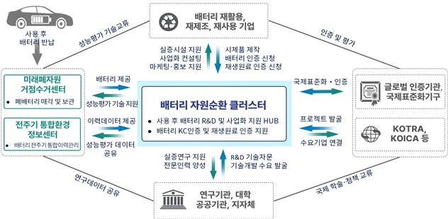 자원순환 클러스터 운영체계 예시.(자료=산업통상부)
