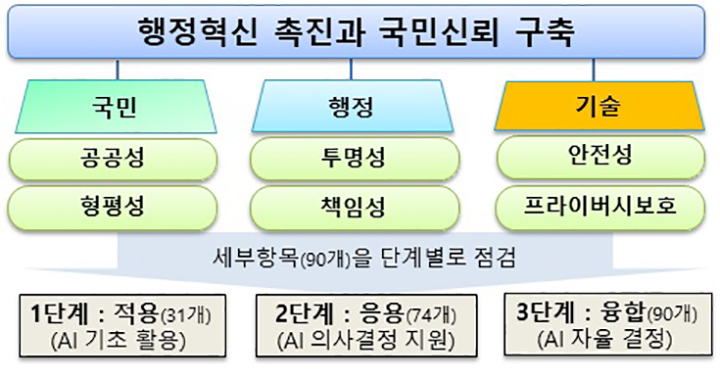 공공부문 인공지능 윤리원칙(안) 기본 체계 (자세한 내용은 본문에 설명 있음)