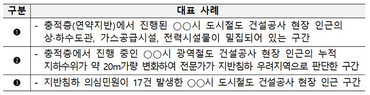 조사구간 확정에 따른 지반탐사 대표 사례 (자세한 내용은 본문에 설명 있음)