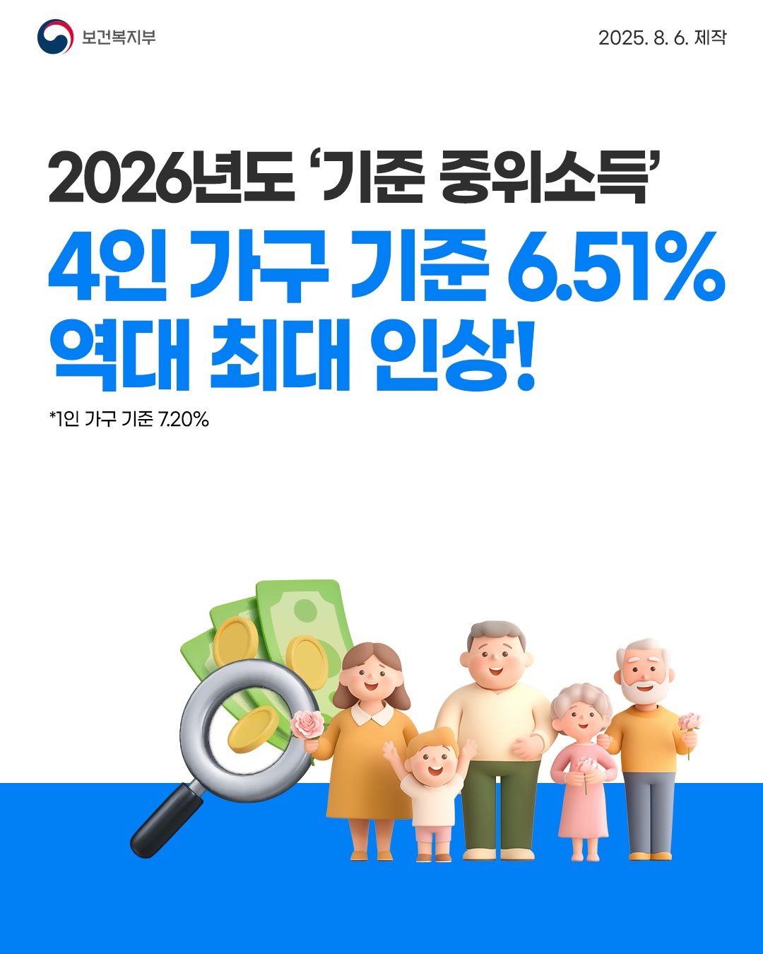 2026년 기준 중위소득이 4인 가구 기준 6.51%로 역대 최대 수준 인상