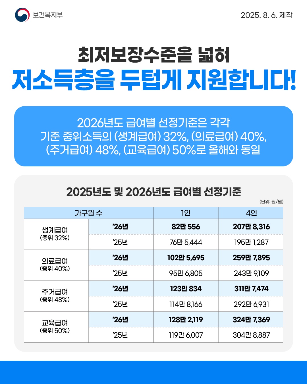 2026년 기준 중위소득이 4인 가구 기준 6.51%로 역대 최대 수준 인상