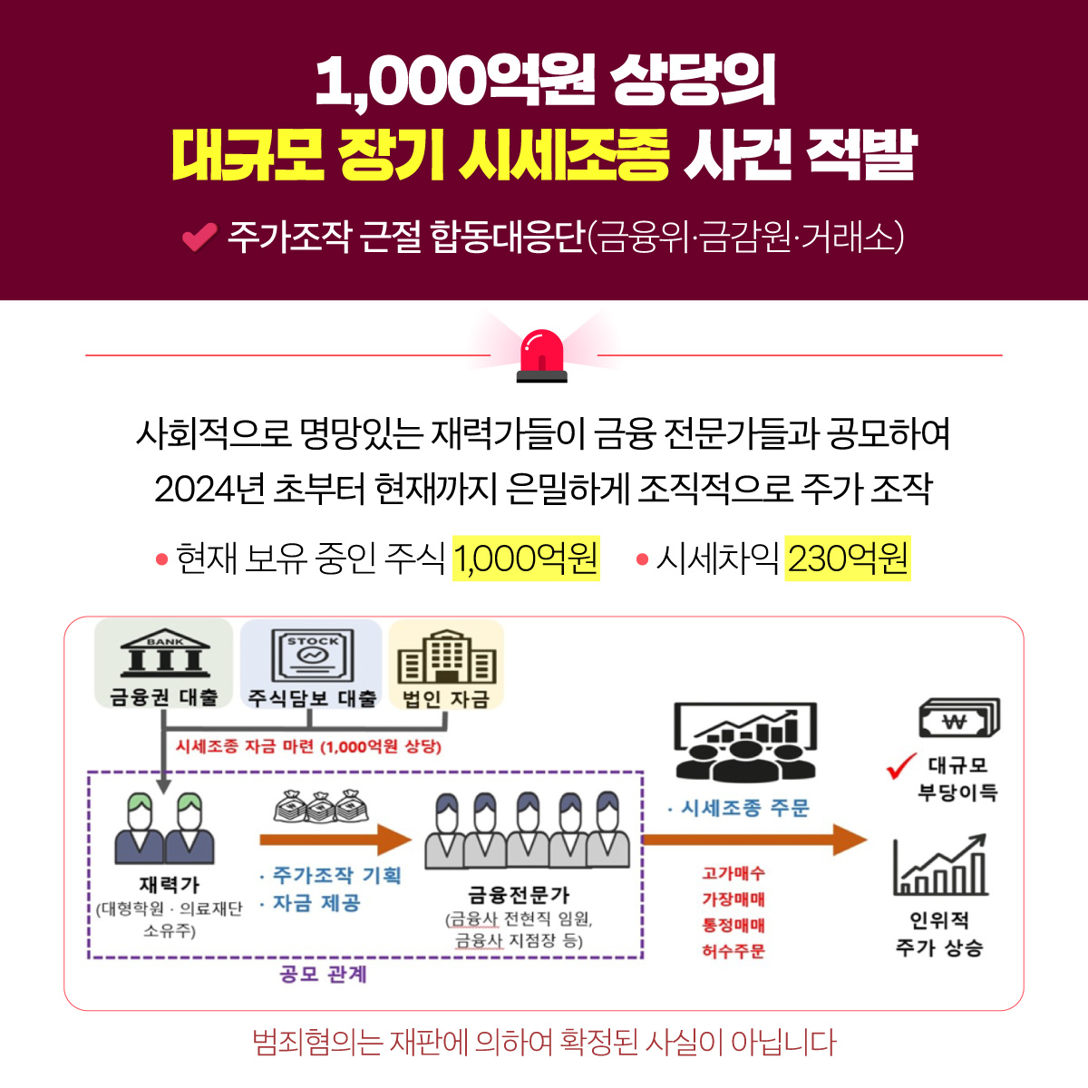 주가조작 근절 합동대응단이 1,000억원 상당의 대규모 장기 시세조종 사건을 적발