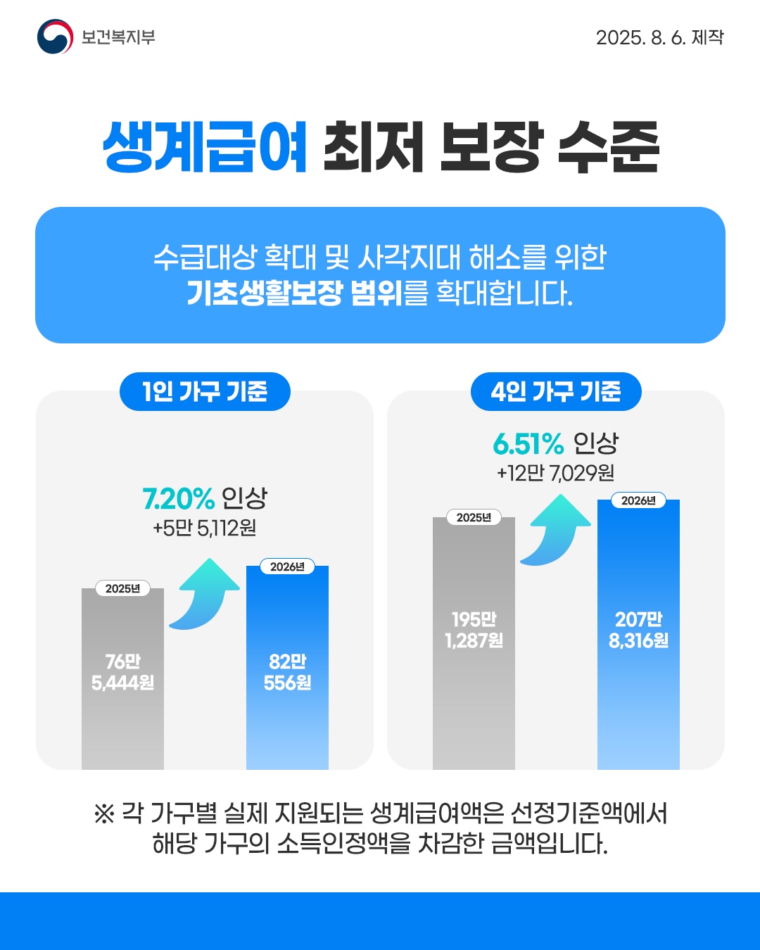 2026년 기준 중위소득이 4인 가구 기준 6.51%로 역대 최대 수준 인상