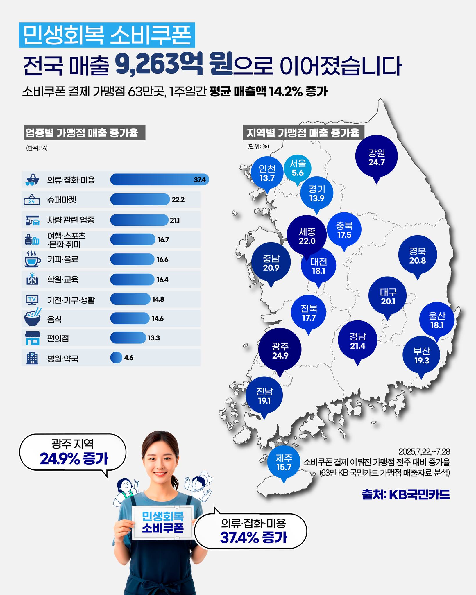 전국 63만 개 가게의 매출을 살린 민생회복 소비쿠폰(1주차)