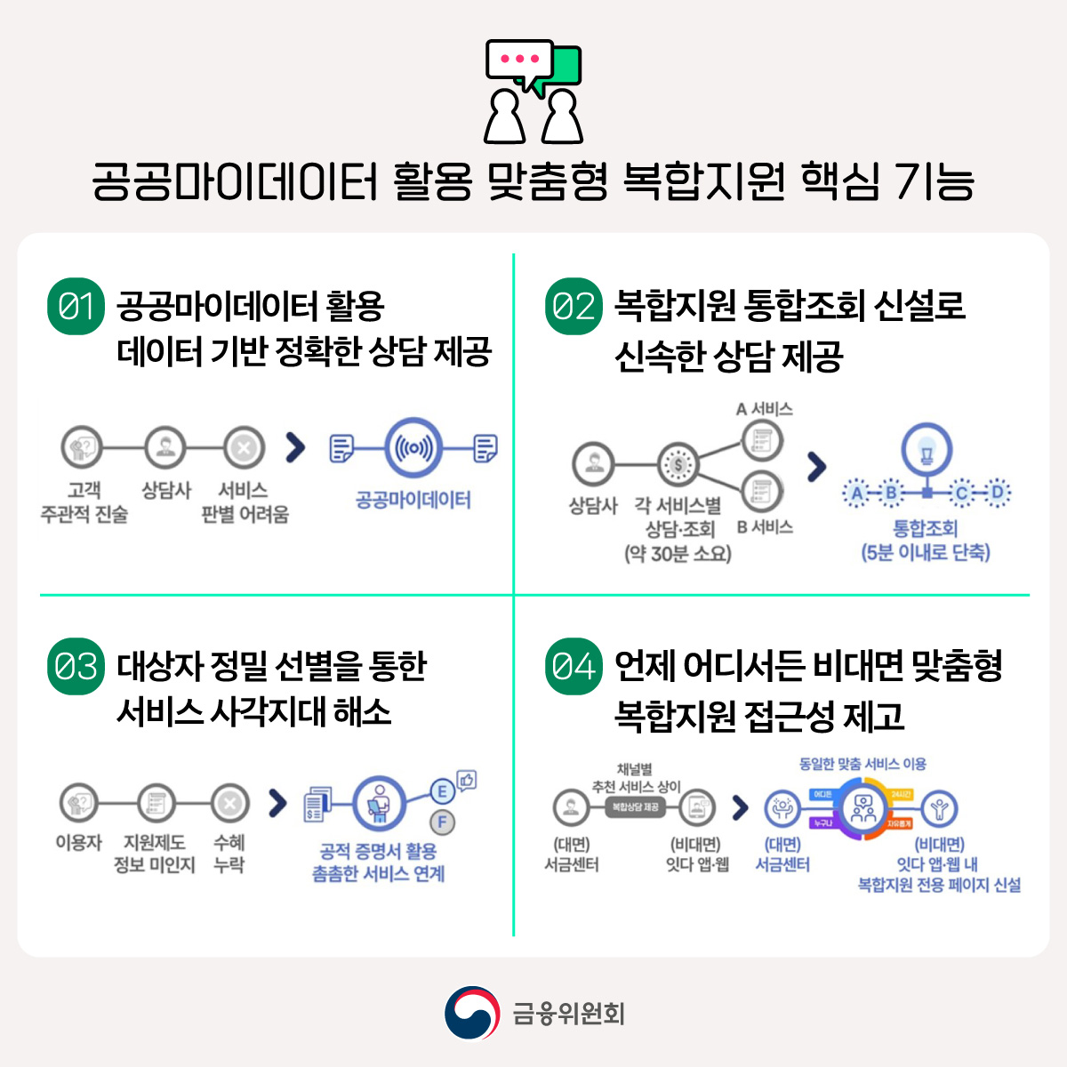 금융·고용·복지 복합지원 공공마이데이터를 활용하여 더 쉽고 빠르게 찾아드립니다