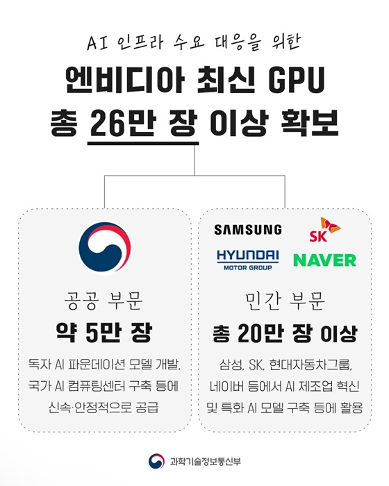 정부-엔비디아-국내 AI 기업 협력, 아시아·태평양 AI 수도 도약