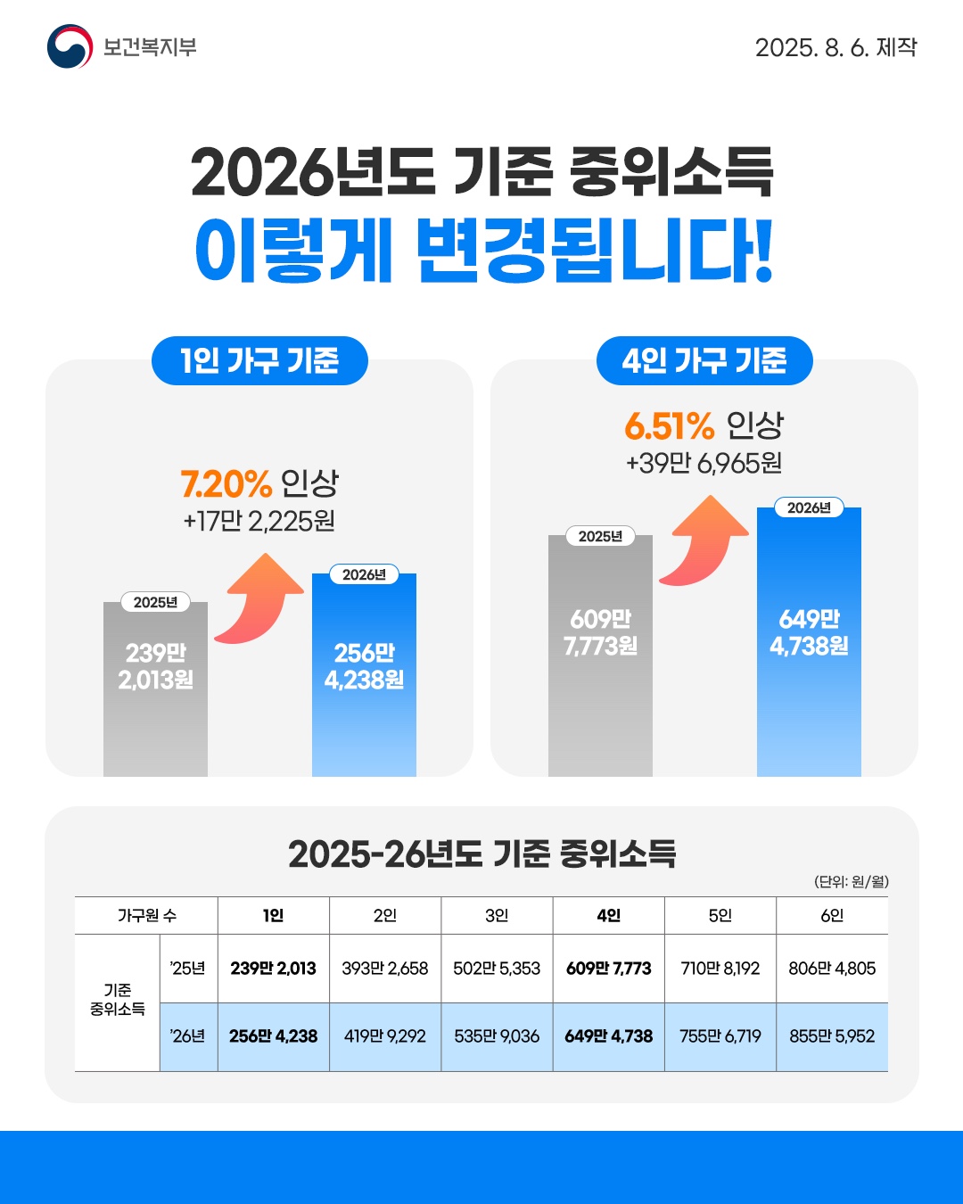 2026년 기준 중위소득이 4인 가구 기준 6.51%로 역대 최대 수준 인상