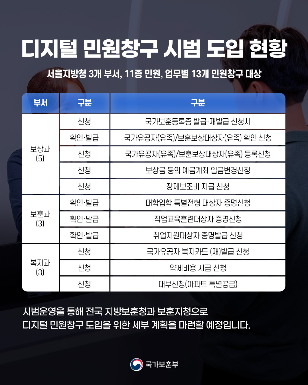 국가보훈부, 중앙행정기관 최초 ‘디지털 민원창구’ 시범 도입