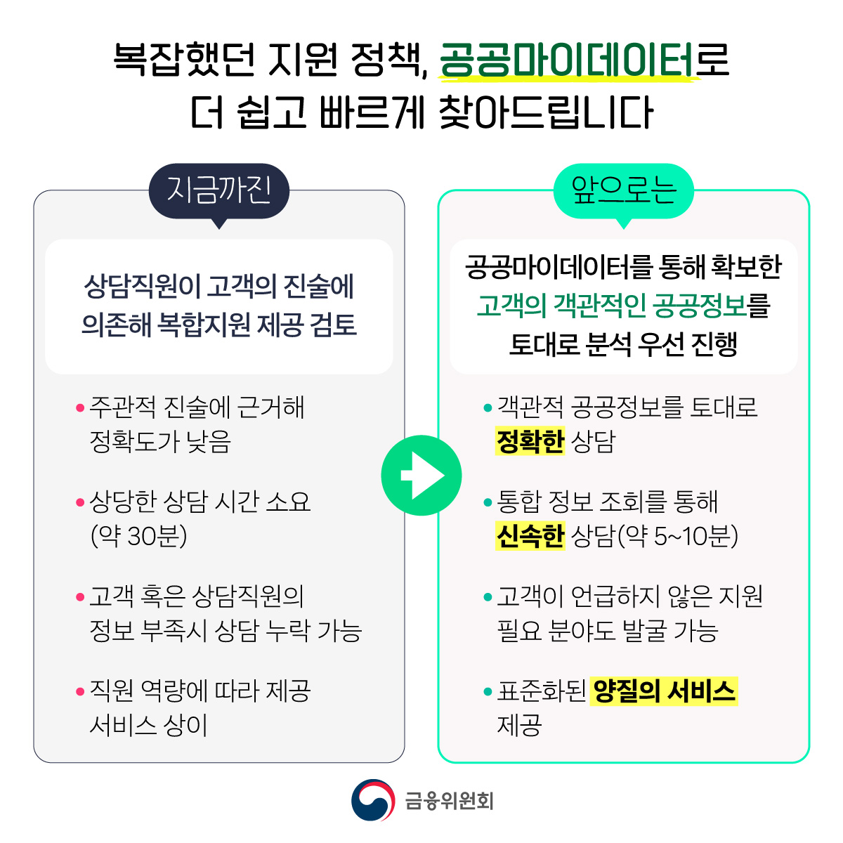 금융·고용·복지 복합지원 공공마이데이터를 활용하여 더 쉽고 빠르게 찾아드립니다
