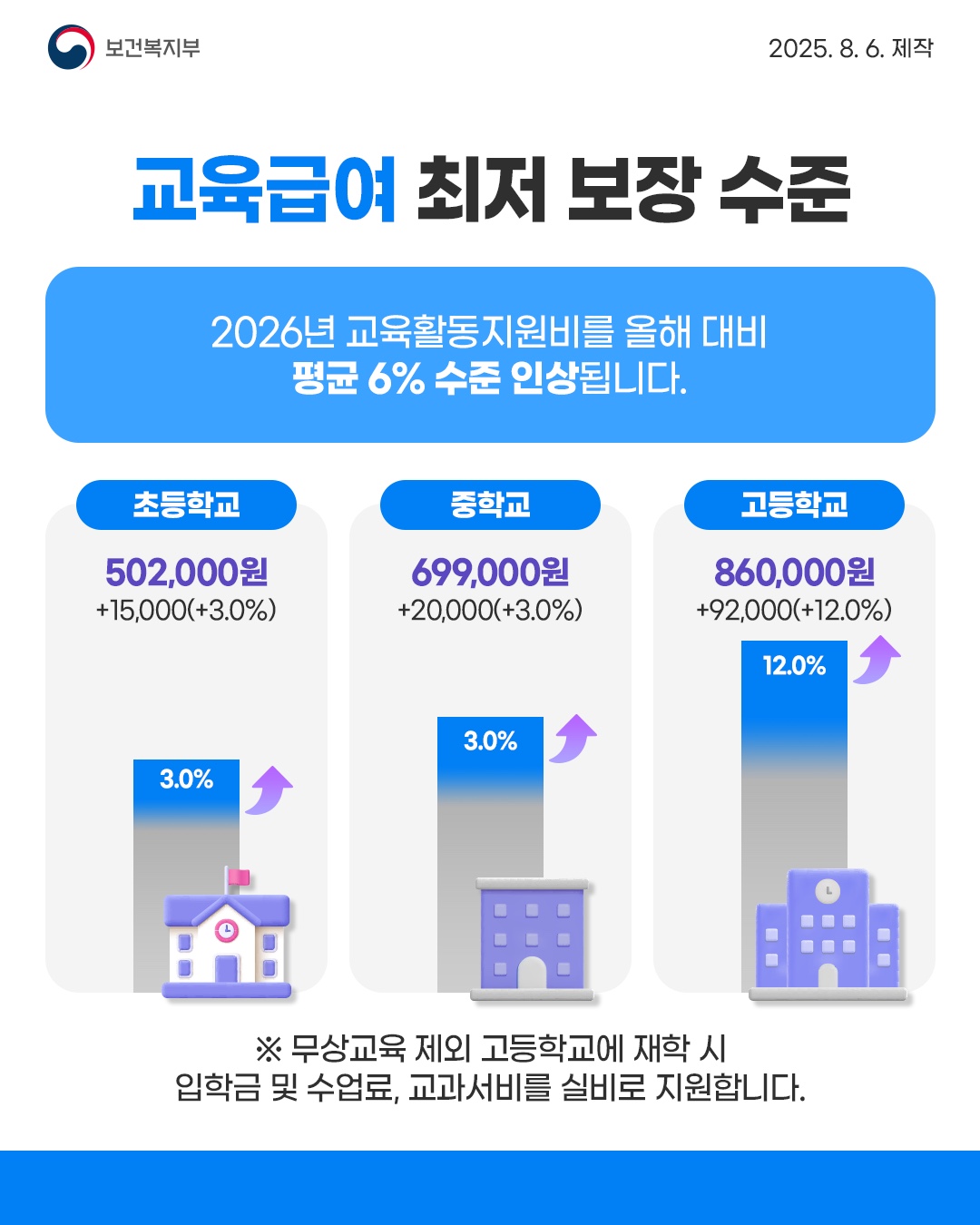2026년 기준 중위소득이 4인 가구 기준 6.51%로 역대 최대 수준 인상