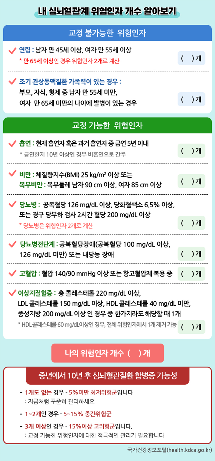 내 심뇌혈관계 위험인자 개수 알아보기