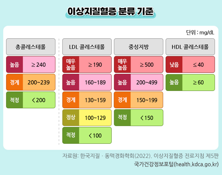 이상지질혈증 분류 기준