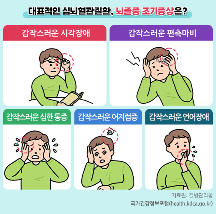 대표적인 심뇌혈관질환 뇌졸중 초기증상은