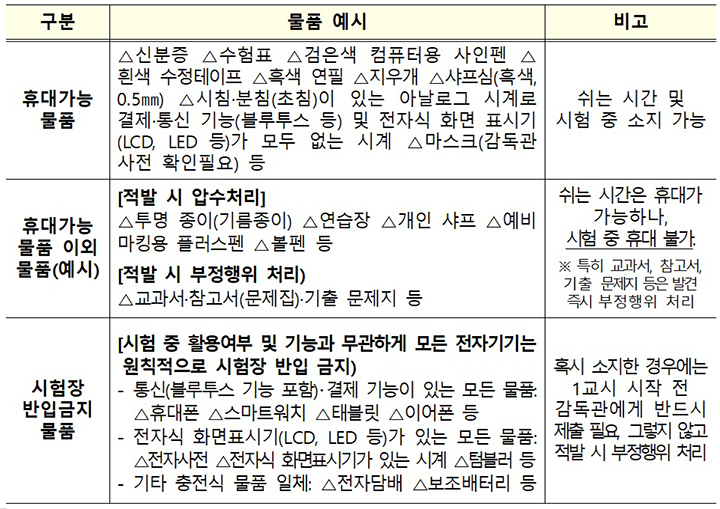 시험 중 휴대 가능 물품 및 반입금지 물품 종류 (자세한 내용은 본문에 설명 있음)