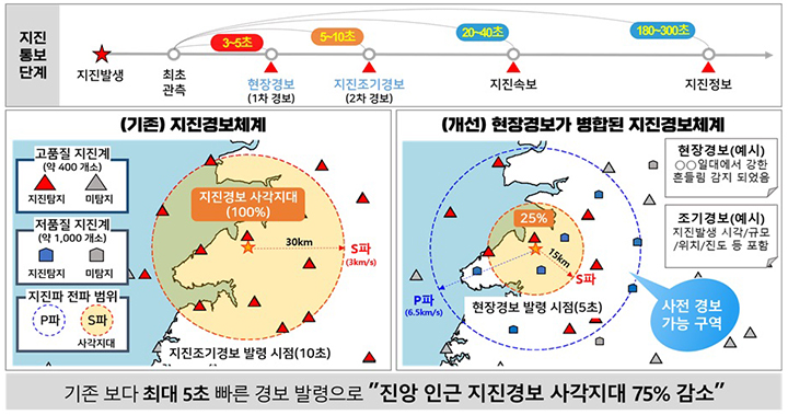 새로운 지진조기경보체계 개요 (자세한 내용은 본문에 설명 있음)