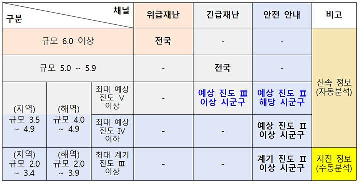지진재난문자 송출 기준 개선 후 (자세한 내용은 본문에 설명 있음)