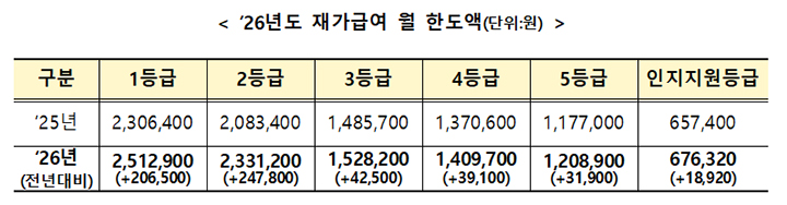 '26년도 재가급여 월 한도액