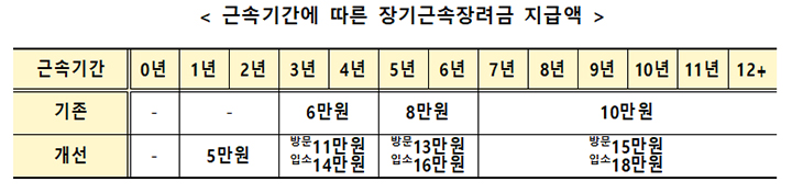 근속기간에 따른 장기근속장려금 지급액