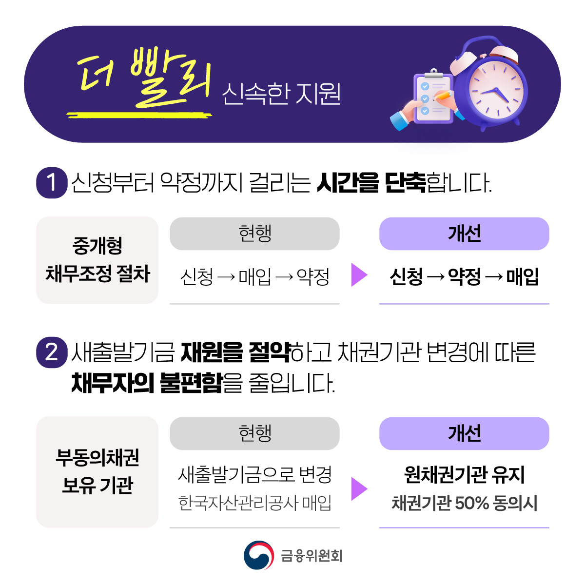 새출발기금이 소상공인·자영업자를 더 많이, 더 빨리, 더 쉽게 지원합니다. (9월 22일 부터)