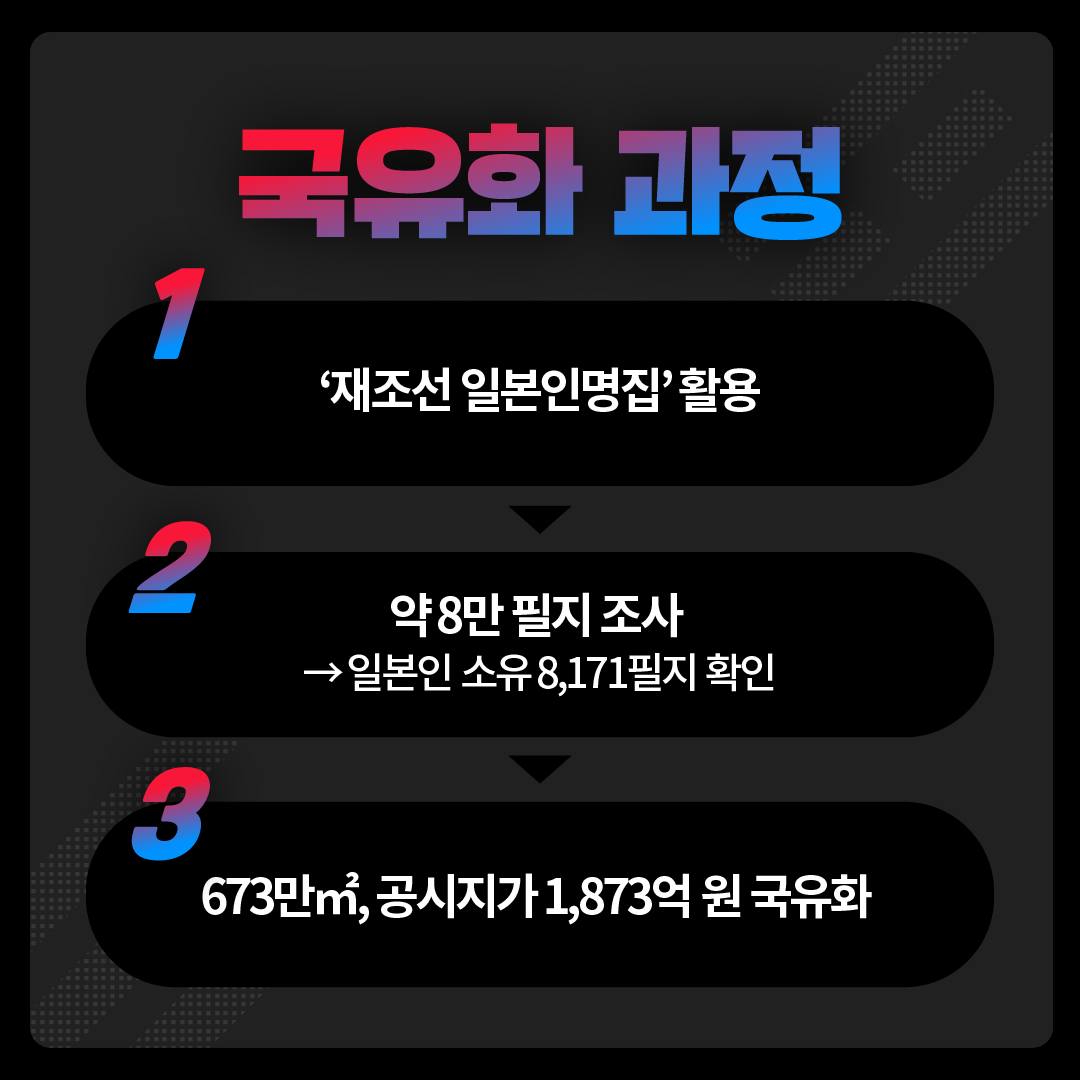 여의도 2.4배 면적, 일본인 재산 대한민국 품으로! - 1,965억 원 규모 국유화 -