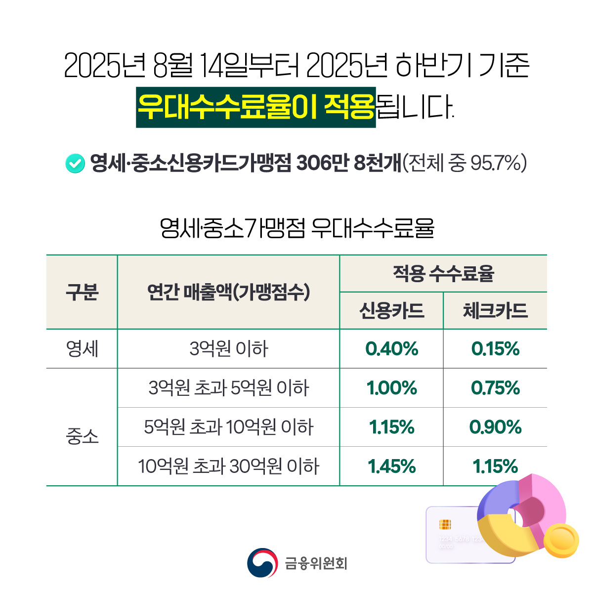 영세·중소 신용카드 가맹점 306만 8천 곳에 우대수수료율을 적용합니다
