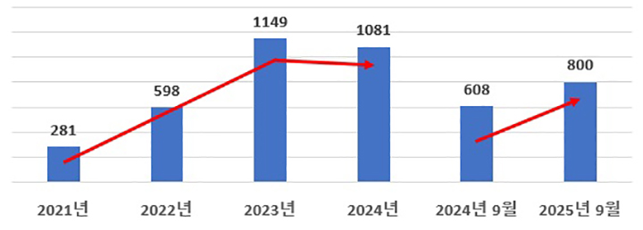 연도별 해외직구 악용사범 단속현황(단위 : 억 원)