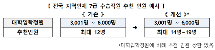 전국 지역인재 7급 수습직원 추천 인원 예시(표=인사처 제공)
