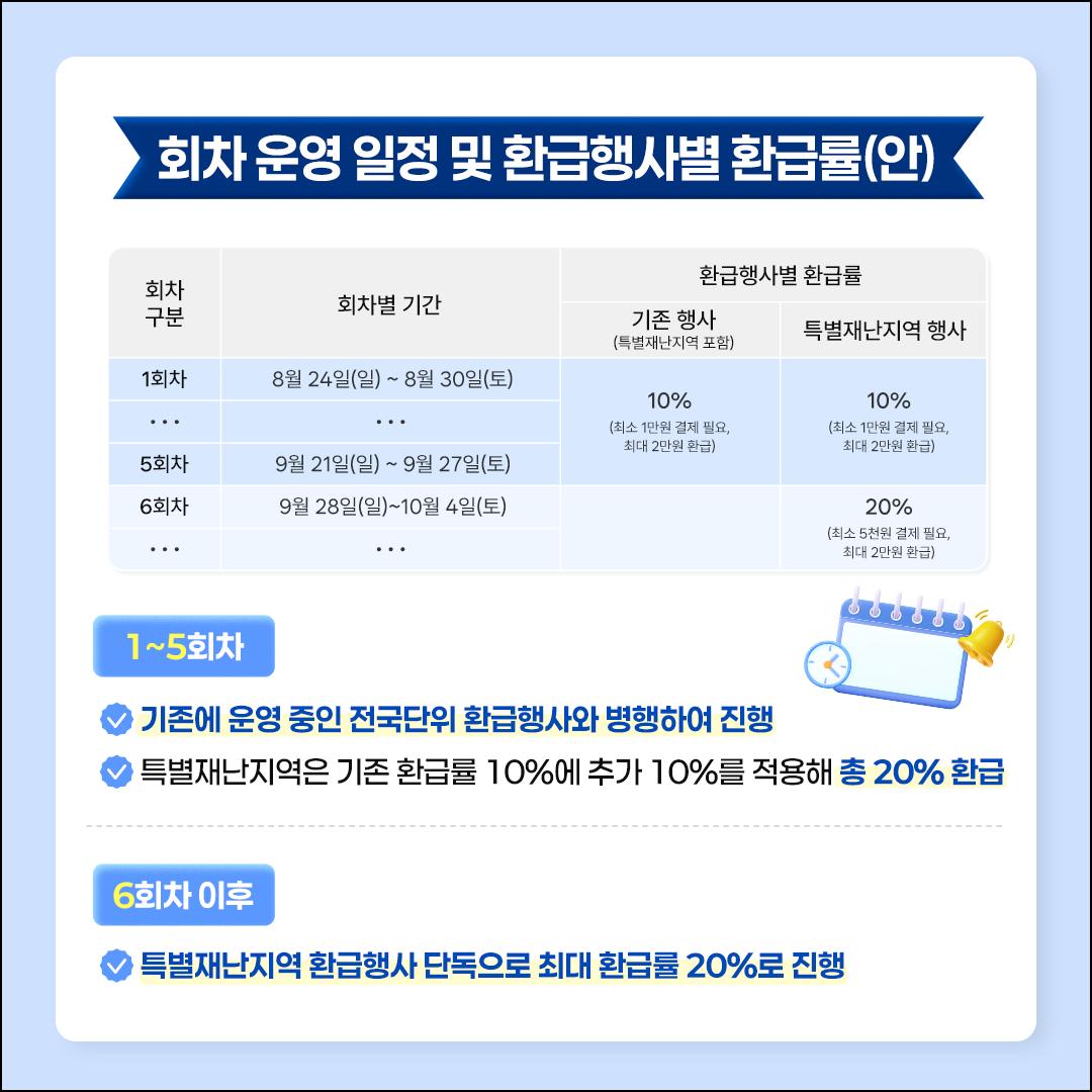 특별재난지역 환급 행사 시작! 전통시장 소비하면 20% 환급