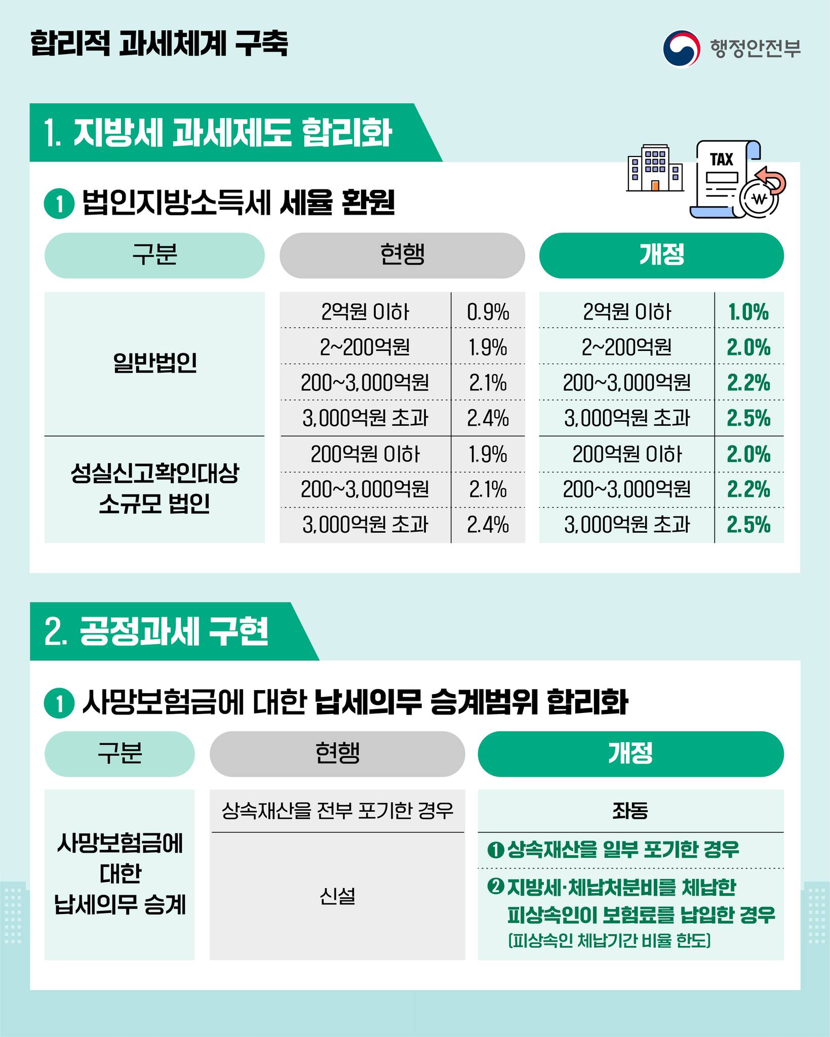 2025년 지방세제 개편안