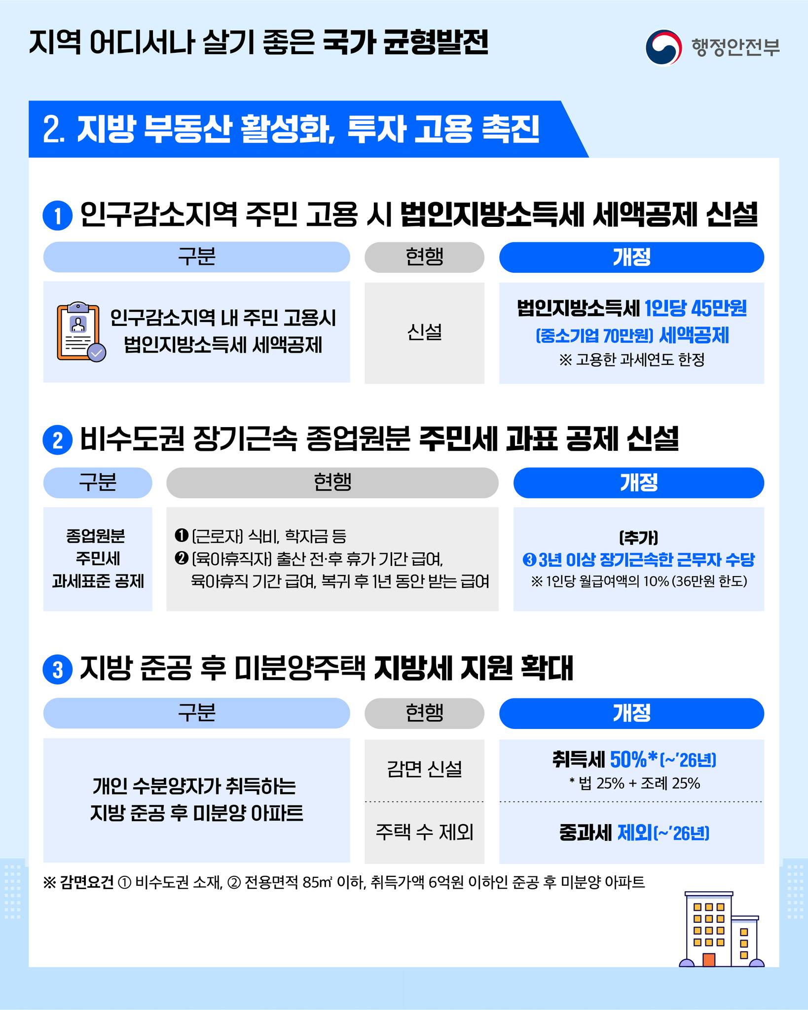 2025년 지방세제 개편안