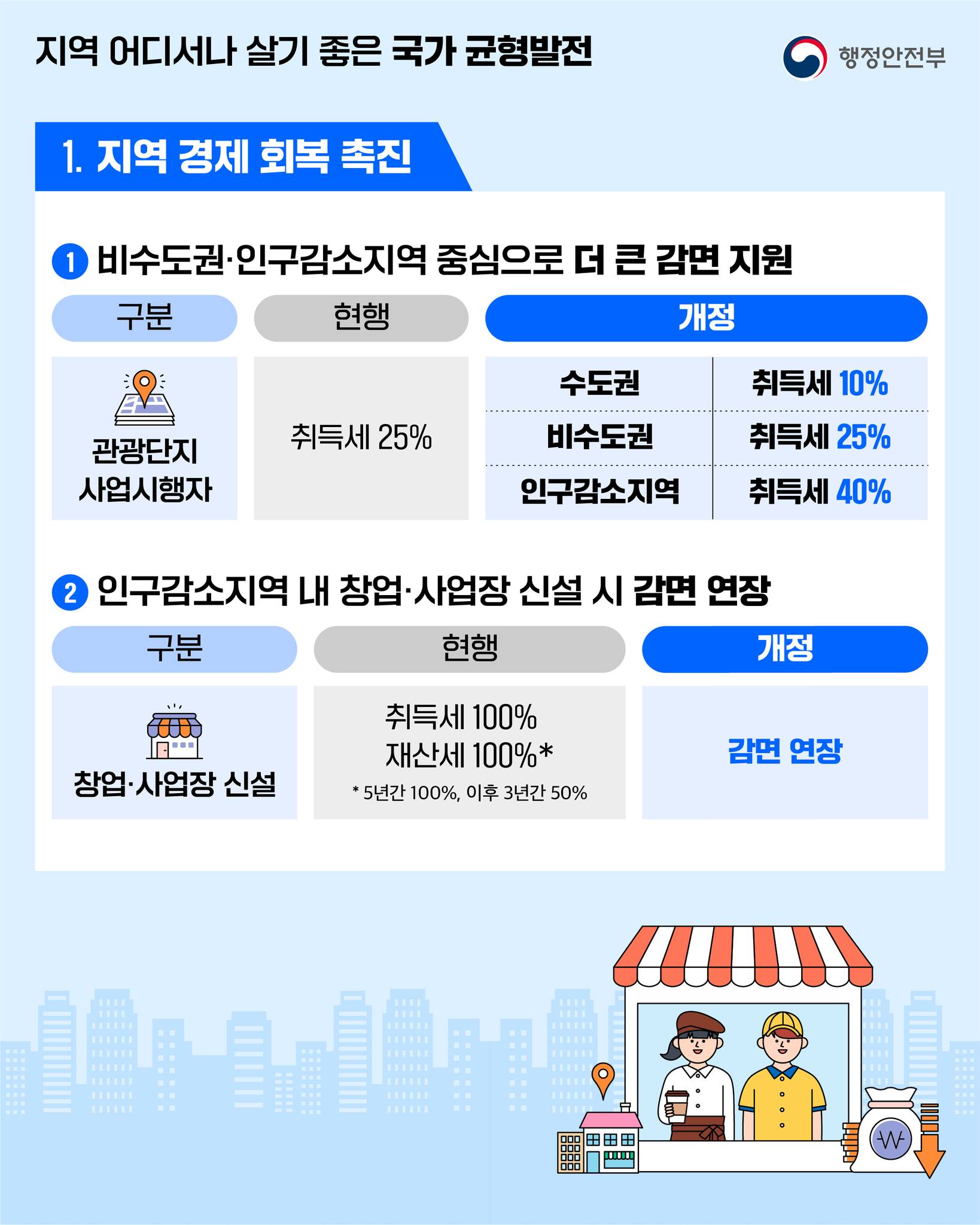 2025년 지방세제 개편안