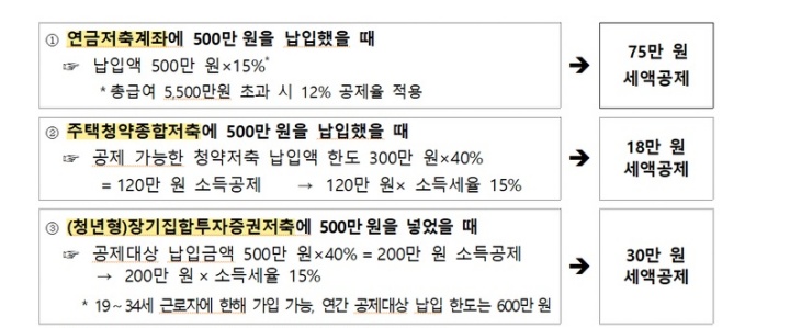 ①연금저축계좌 세액공제를 받은 납입액은 연금외 수령시 15% 기타소득세 과세  ②주택청약종합저축에 가입하여 납입액에 대해 소득공제를 받은 경우, 가입일로부터 5년 이내 해지 시 6% 가산세(감면받은 세액 한도)  ③청년형 장기집합투자증권저축에 가입하여 납입액에 대해 소득공제를 받은 경우, 가입일로부터 3년 이내 해지 시 6% 가산세(감면받은 세액 한도)(국세청 제공)