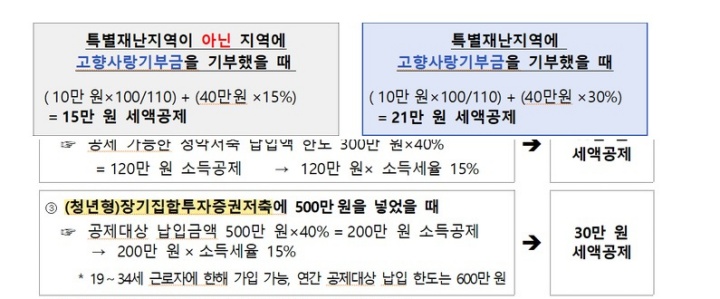 *고향사랑 기부금의 지역별 답례품은 재난지역 여부와 무관하게 기부가액의 30%에 상당하는 품목으로 제공되며, 주민등록지 외의 지역에만 기부 가능 (국세청 제공)