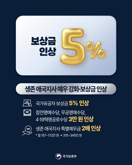 2026년 국가보훈부 예산안