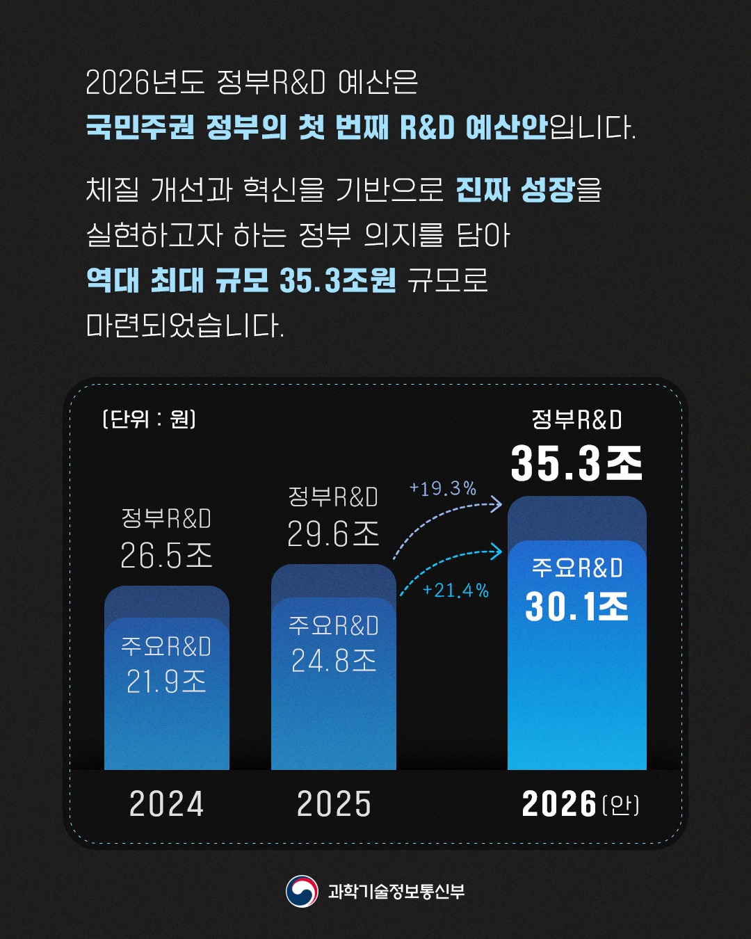 2026년도 국가연구개발사업 예산 배분·조정(안)을 심의·의결