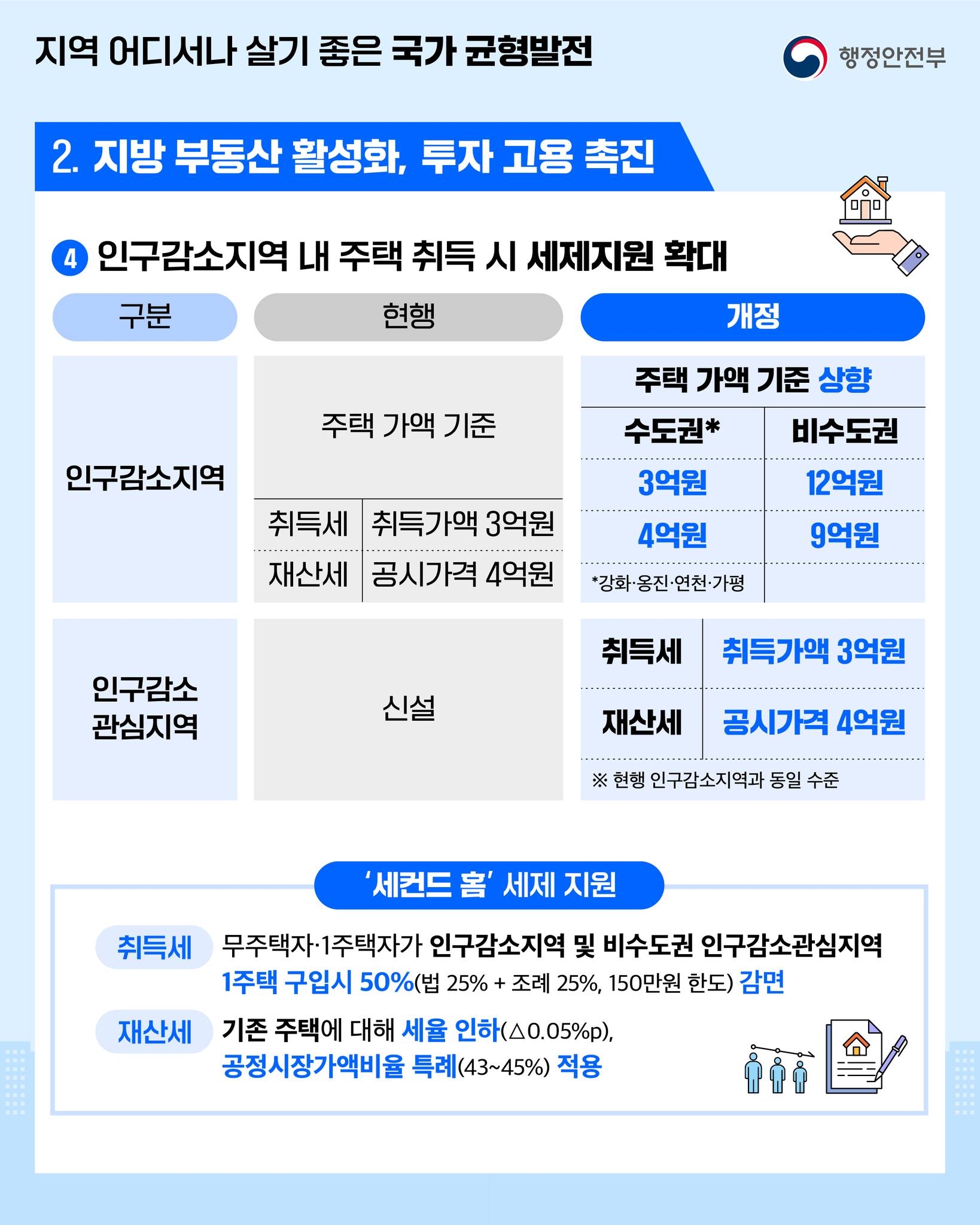 2025년 지방세제 개편안
