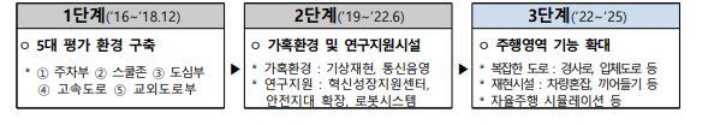 K-City 단계적 고도화 개요(국토교통부 제공)