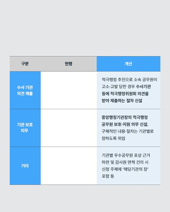 「적극행정 운영규정」 개정안 국무회의 통과, 무엇이 달라질까?