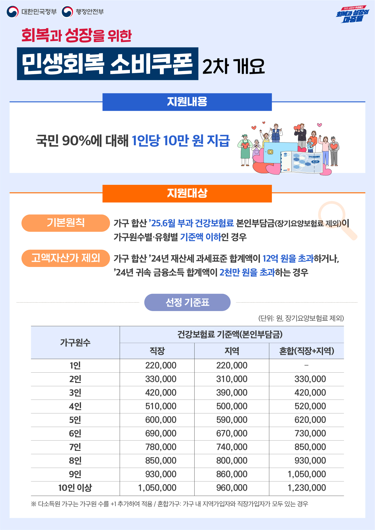 회복과 성장을 위한 민생회복 소비쿠폰 2차 개요