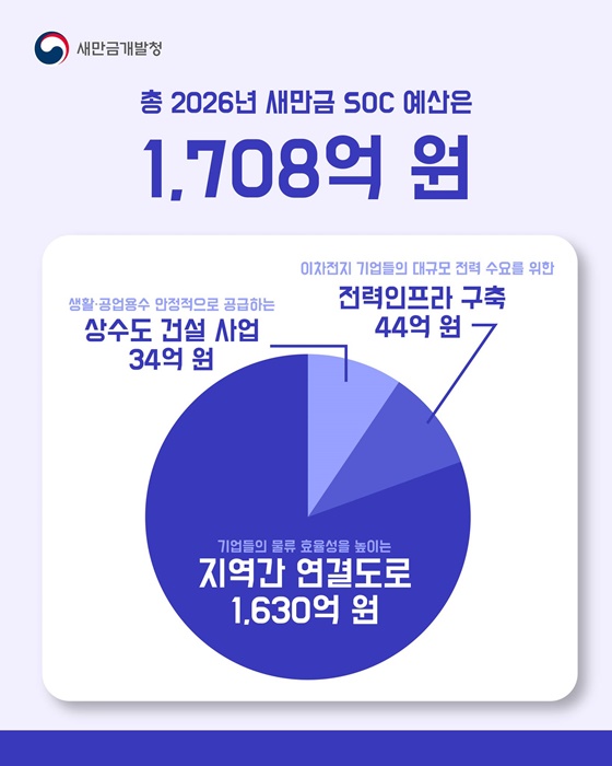 2026년 새만금 SOC 예산은 1,708억 원!